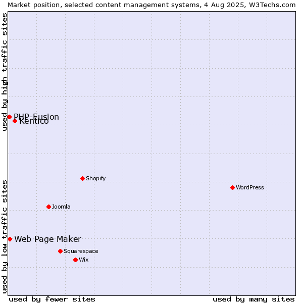 Market position of Kentico vs. Web Page Maker vs. PHP-Fusion