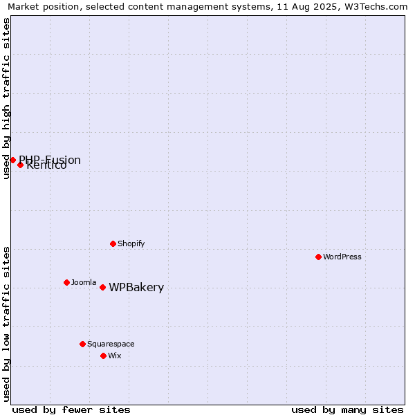 Market position of WPBakery vs. Kentico vs. PHP-Fusion