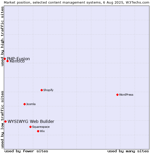 Market position of Kentico vs. WYSIWYG Web Builder vs. PHP-Fusion
