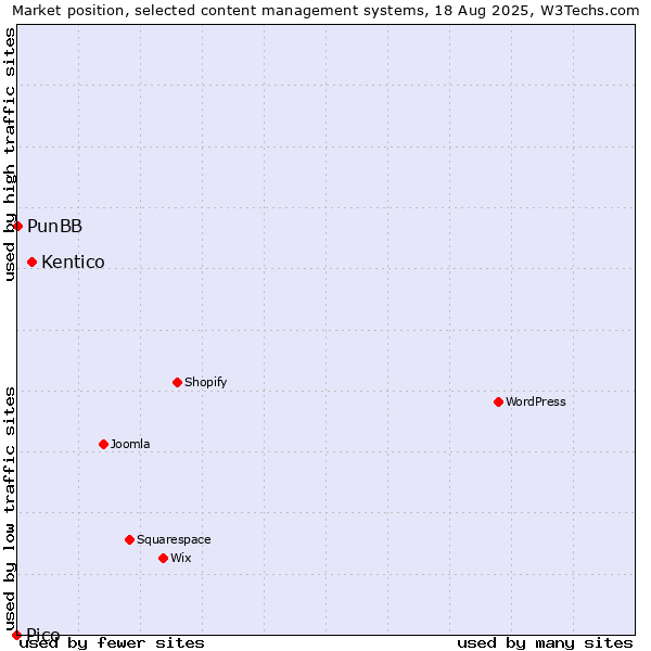 Market position of Kentico vs. PunBB vs. Pico