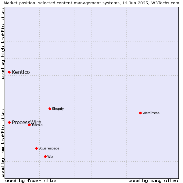 Market position of Kentico vs. ProcessWire