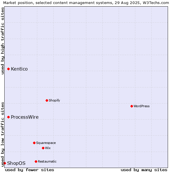 Market position of ProcessWire vs. Kentico vs. ShopOS