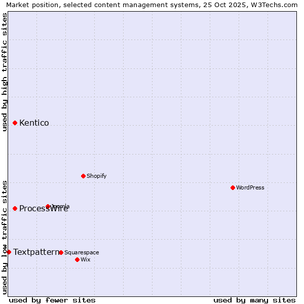 Market position of ProcessWire vs. Kentico vs. Textpattern