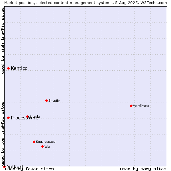 Market position of Kentico vs. ProcessWire vs. Yo!Kart