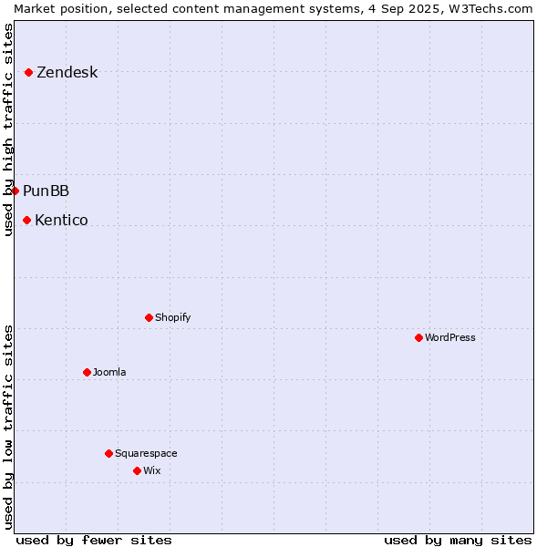 Market position of Zendesk vs. Kentico vs. PunBB