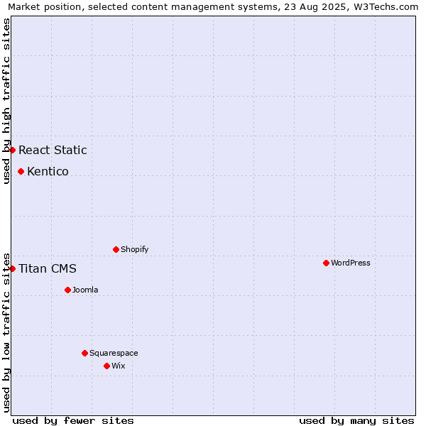 Market position of Kentico vs. React Static vs. Titan CMS