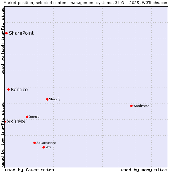 Market position of Kentico vs. SharePoint vs. SX CMS