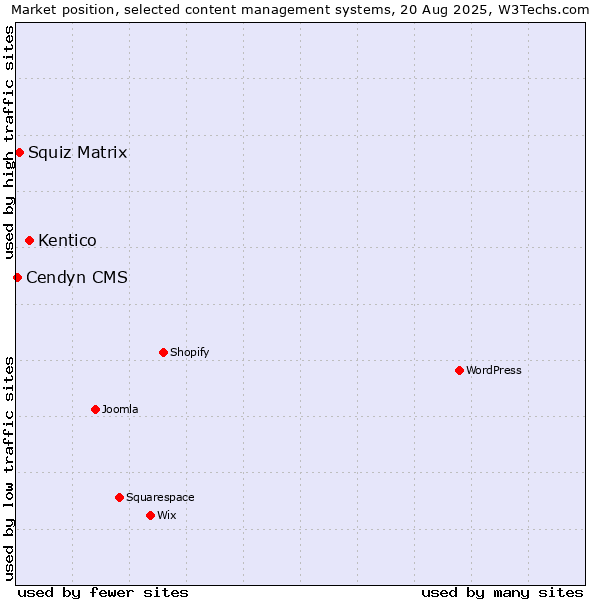 Market position of Kentico vs. Squiz Matrix vs. Cendyn CMS