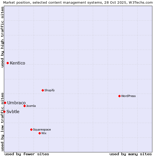 Market position of Kentico vs. Umbraco vs. Svbtle