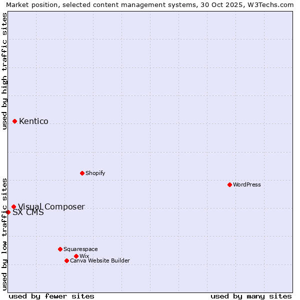 Market position of Kentico vs. Visual Composer vs. SX CMS