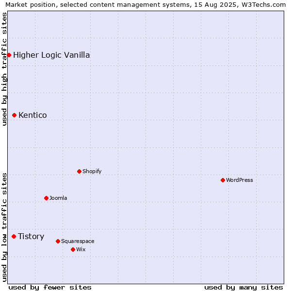 Market position of Kentico vs. Tistory vs. Higher Logic Vanilla