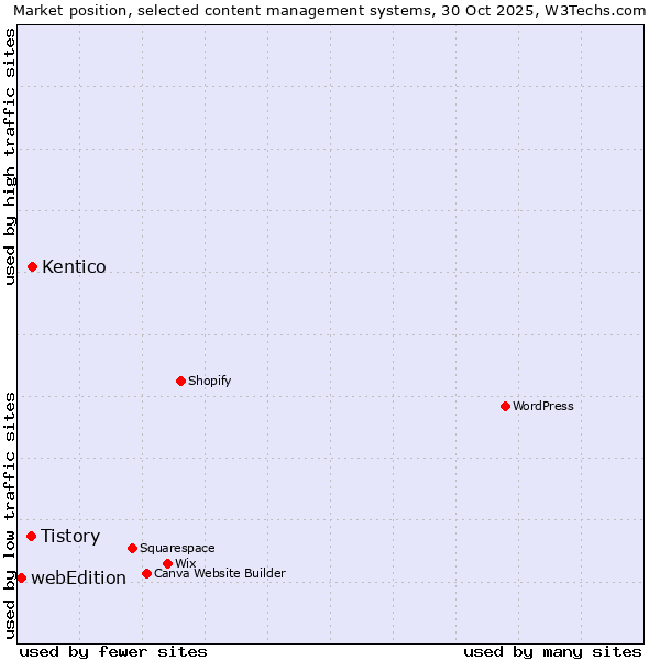 Market position of Kentico vs. Tistory vs. webEdition