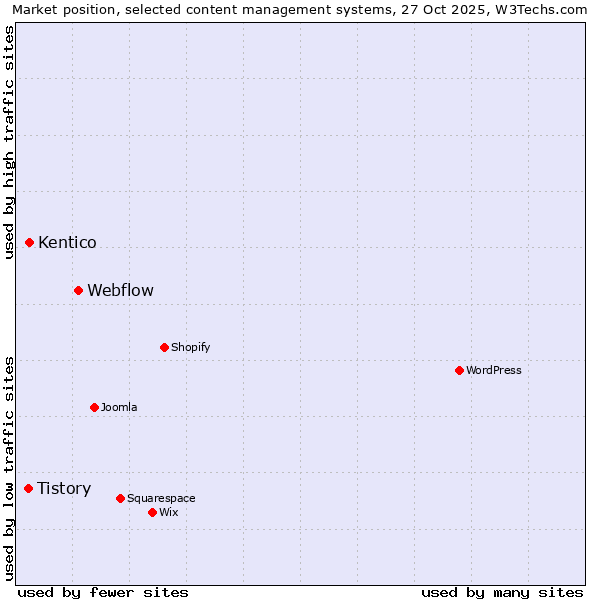 Market position of Webflow vs. Kentico vs. Tistory
