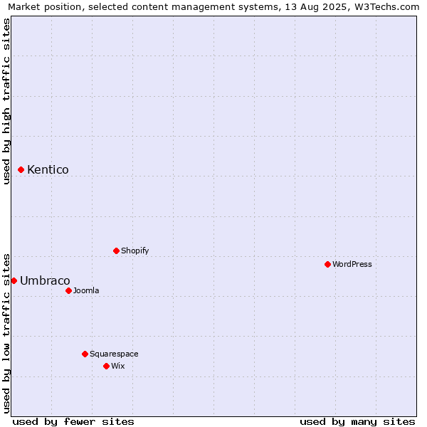 Market position of Kentico vs. Umbraco