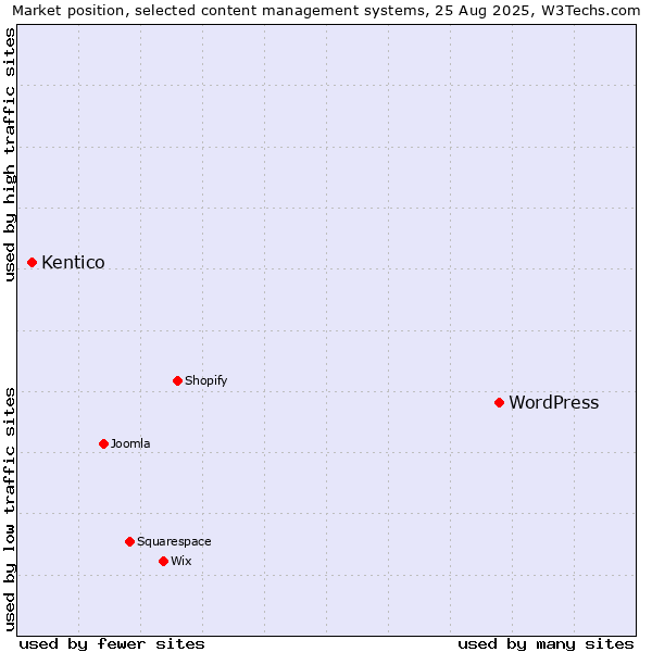 Market position of WordPress vs. Kentico