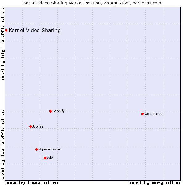 Market position of Kernel Video Sharing