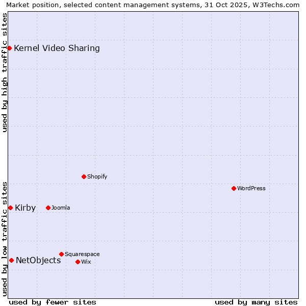 Market position of NetObjects vs. Kirby vs. Kernel Video Sharing