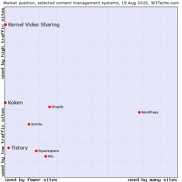 Market position of Tistory vs. Kernel Video Sharing vs. Koken