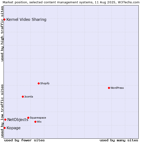 Market position of NetObjects vs. Kopage vs. Kernel Video Sharing