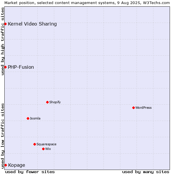 Market position of Kopage vs. Kernel Video Sharing vs. PHP-Fusion