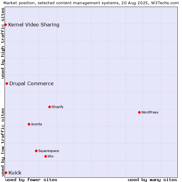 Market position of Drupal Commerce vs. Kuick vs. Kernel Video Sharing