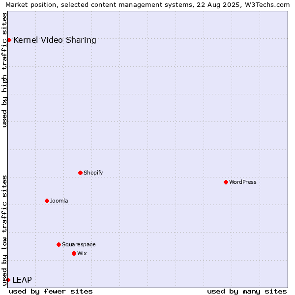 Market position of Kernel Video Sharing vs. LEAP