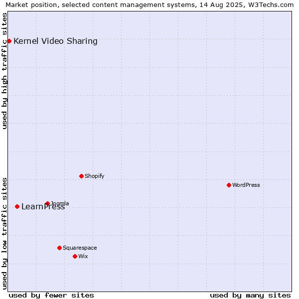 Market position of LearnPress vs. Kernel Video Sharing
