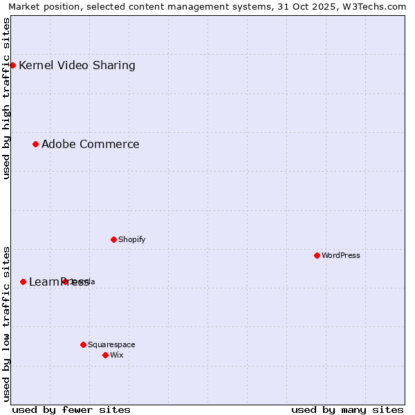 Market position of Adobe Commerce vs. LearnPress vs. Kernel Video Sharing