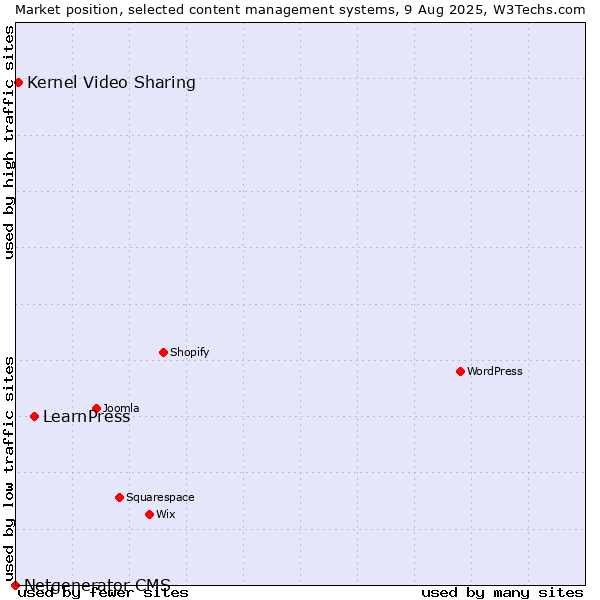 Market position of LearnPress vs. Kernel Video Sharing vs. Netgenerator CMS