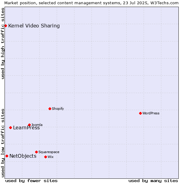 Market position of LearnPress vs. NetObjects vs. Kernel Video Sharing