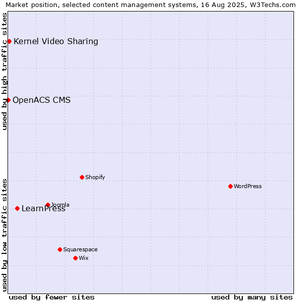 Market position of LearnPress vs. Kernel Video Sharing vs. OpenACS CMS
