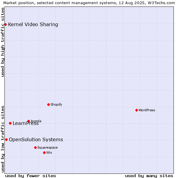 Market position of LearnPress vs. OpenSolution Systems vs. Kernel Video Sharing
