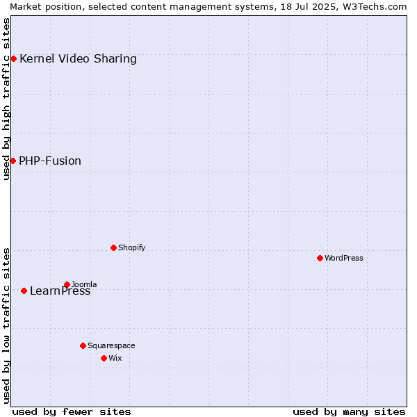 Market position of LearnPress vs. Kernel Video Sharing vs. PHP-Fusion