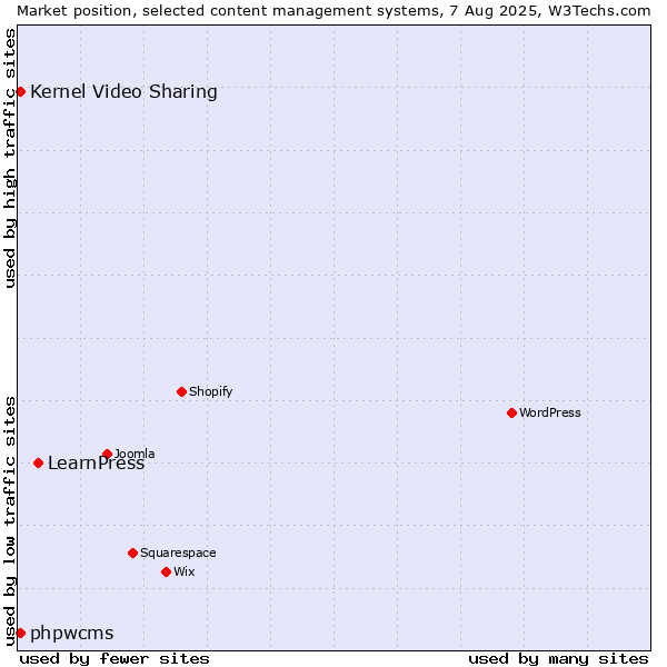 Market position of LearnPress vs. Kernel Video Sharing vs. phpwcms