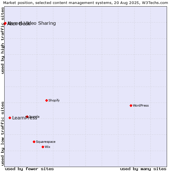 Market position of LearnPress vs. Kernel Video Sharing vs. Atex Desk