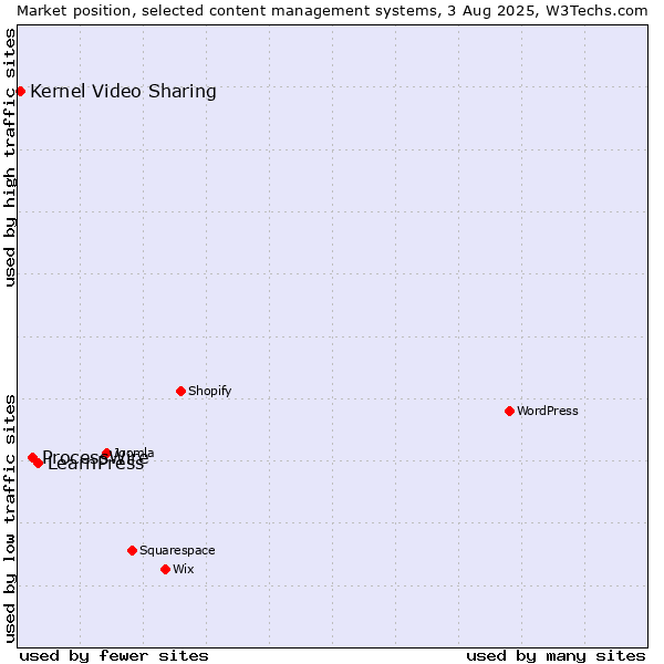 Market position of LearnPress vs. ProcessWire vs. Kernel Video Sharing