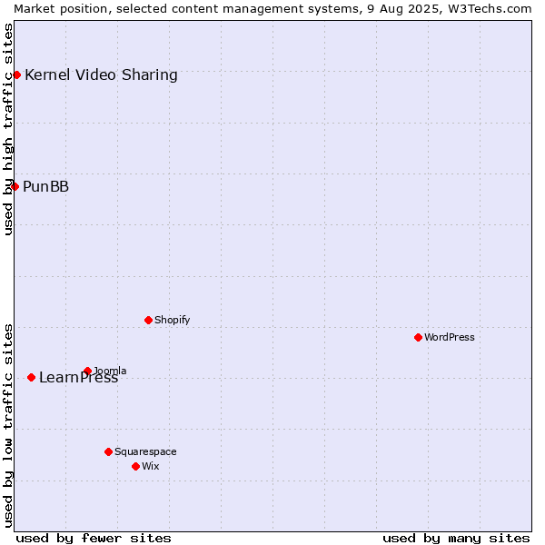 Market position of LearnPress vs. Kernel Video Sharing vs. PunBB