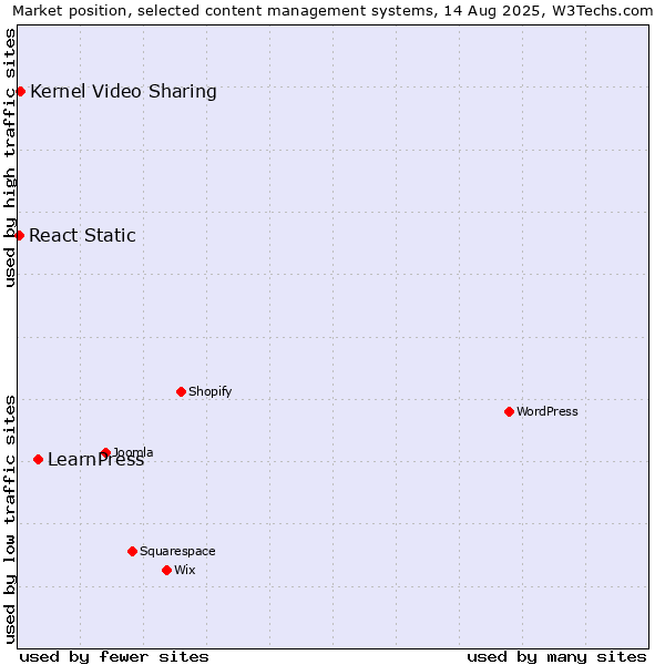 Market position of LearnPress vs. Kernel Video Sharing vs. React Static