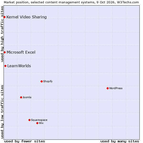 Market position of LearnWorlds vs. Microsoft Excel vs. Kernel Video Sharing