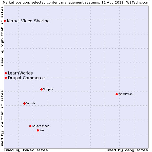 Market position of Drupal Commerce vs. LearnWorlds vs. Kernel Video Sharing