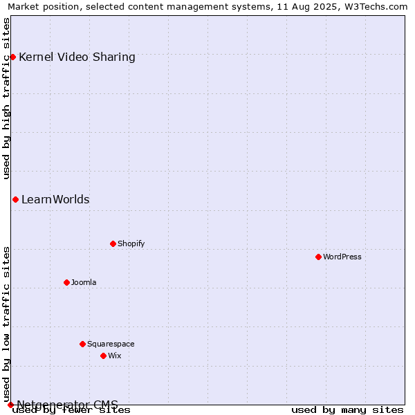Market position of LearnWorlds vs. Kernel Video Sharing vs. Netgenerator CMS