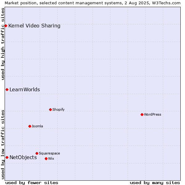 Market position of NetObjects vs. LearnWorlds vs. Kernel Video Sharing