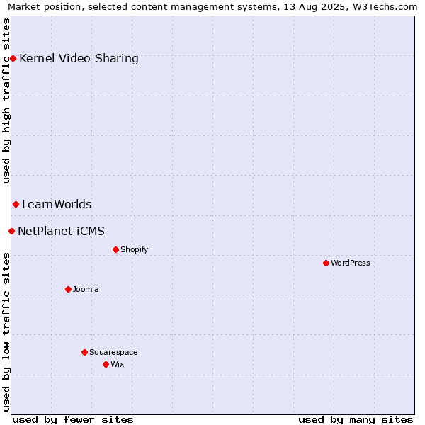 Market position of LearnWorlds vs. Kernel Video Sharing vs. NetPlanet iCMS