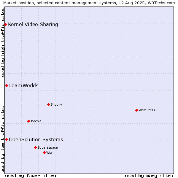Market position of LearnWorlds vs. OpenSolution Systems vs. Kernel Video Sharing