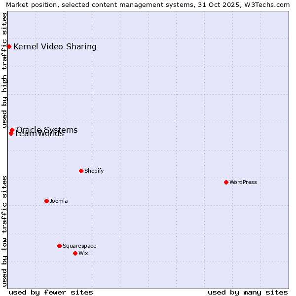 Market position of Oracle Systems vs. LearnWorlds vs. Kernel Video Sharing