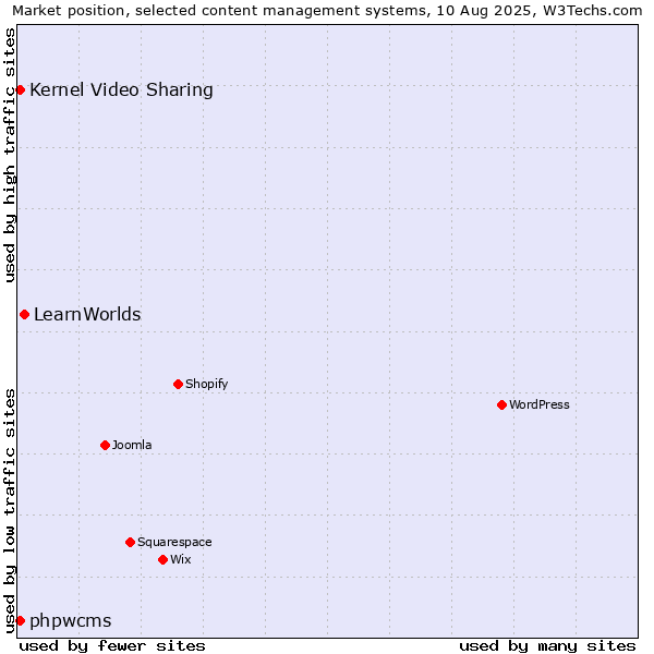 Market position of LearnWorlds vs. Kernel Video Sharing vs. phpwcms