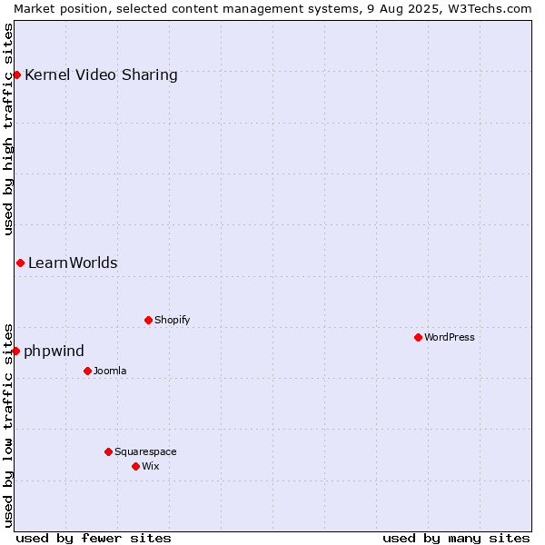Market position of LearnWorlds vs. Kernel Video Sharing vs. phpwind