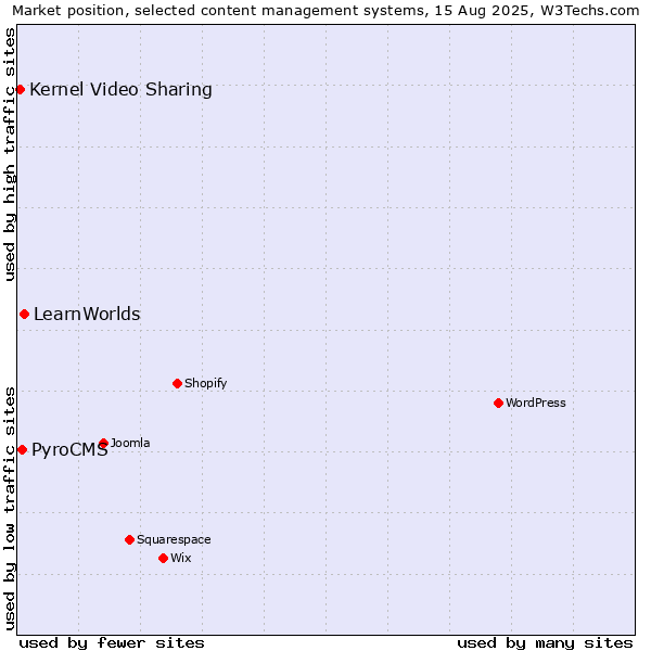 Market position of LearnWorlds vs. PyroCMS vs. Kernel Video Sharing