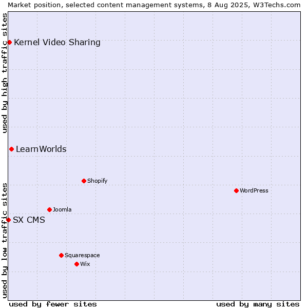 Market position of LearnWorlds vs. Kernel Video Sharing vs. SX CMS