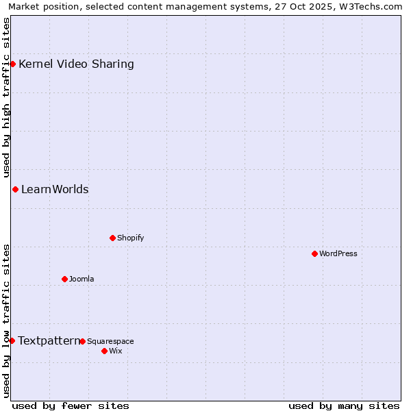 Market position of LearnWorlds vs. Kernel Video Sharing vs. Textpattern